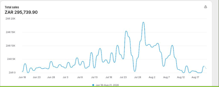 Founder-supplied Shopify screenshot showing R295,739.90 total sales from 18 June to 21 August 2026